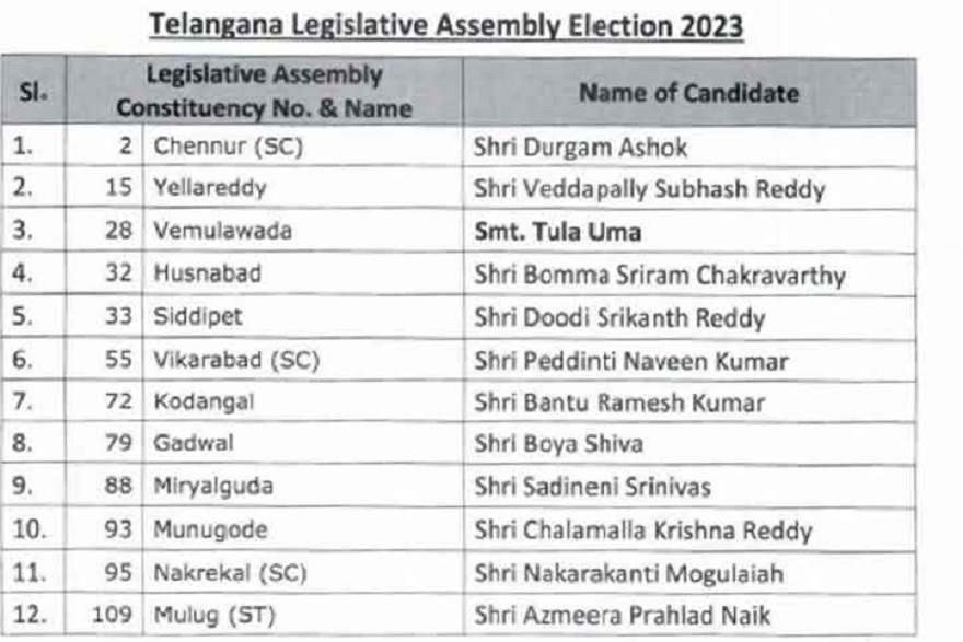 भाजपा ने 12 उम्मीदवारों की चौथी सूची